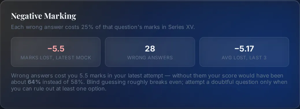 Negative marking panel showing marks lost in the latest NISM mock