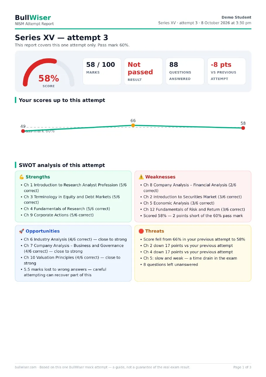 Page 1 of a BullWiser NISM attempt report with score and SWOT analysis